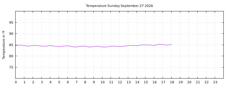 [Temperature today graph]