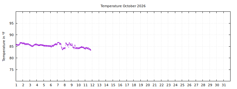 [Temperature this month graph]