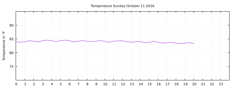 [Temperature today graph]