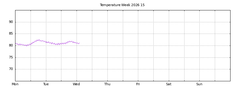[Temperature this week graph]