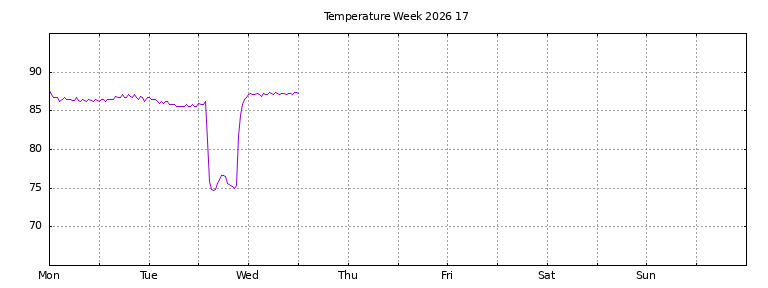 [Temperature this week graph]