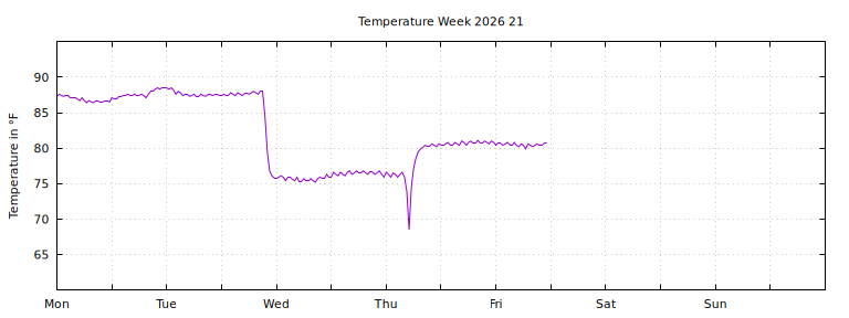 [Temperature this week graph]