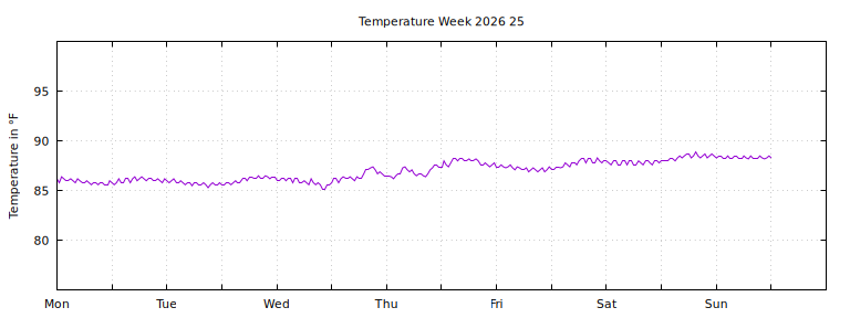[Temperature this week graph]