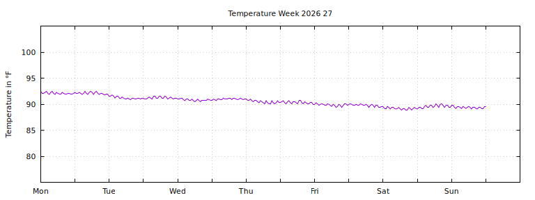 [Temperature this week graph]