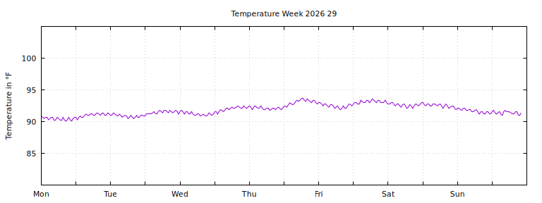 [Temperature this week graph]