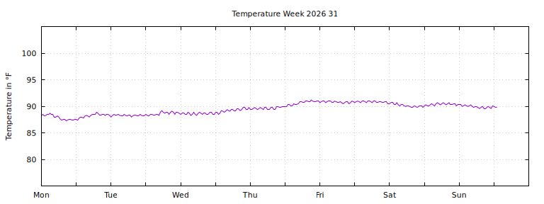 [Temperature this week graph]
