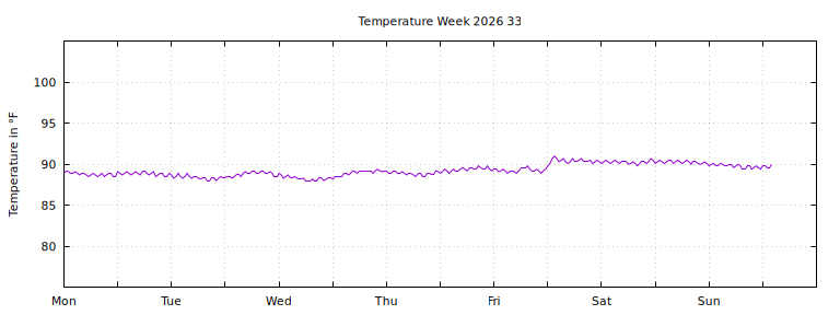[Temperature this week graph]