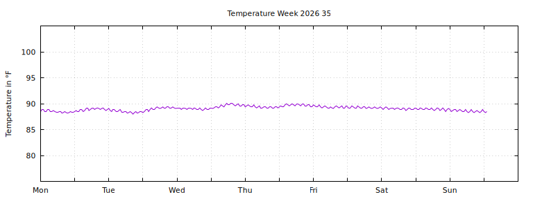 [Temperature this week graph]