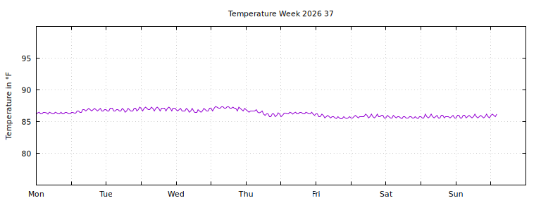 [Temperature this week graph]