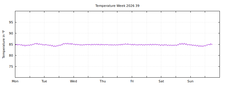[Temperature this week graph]