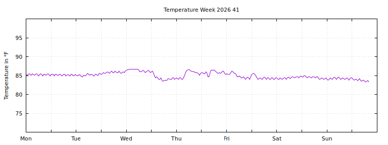 [Temperature this week graph]