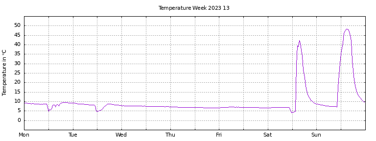 [Temperature this week graph]