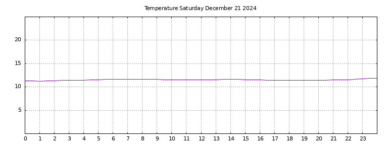 [Temperature today graph]