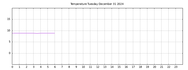 [Temperature today graph]