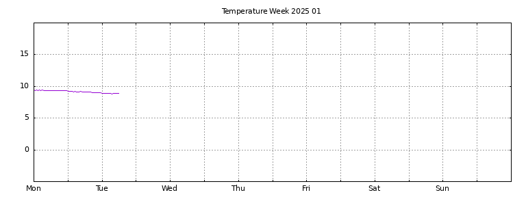 [Temperature this week graph]