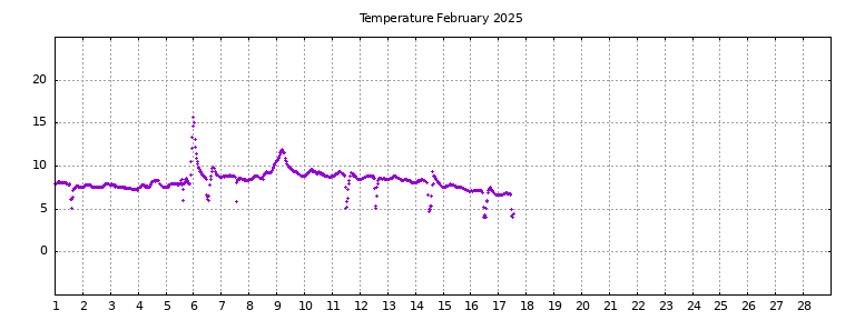 [Temperature this month graph]