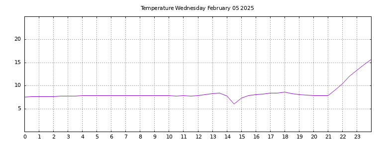 [Temperature today graph]