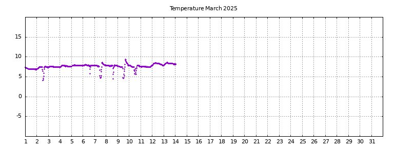 [Temperature this month graph]