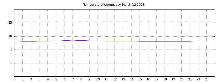 [Temperature today graph]