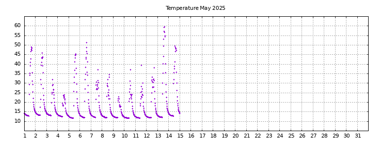 [Temperature this month graph]