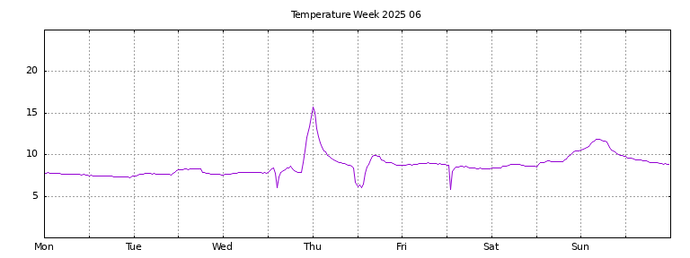 [Temperature this week graph]