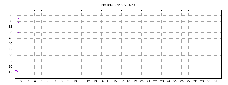 [Temperature this month graph]