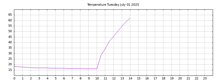 [Temperature today graph]