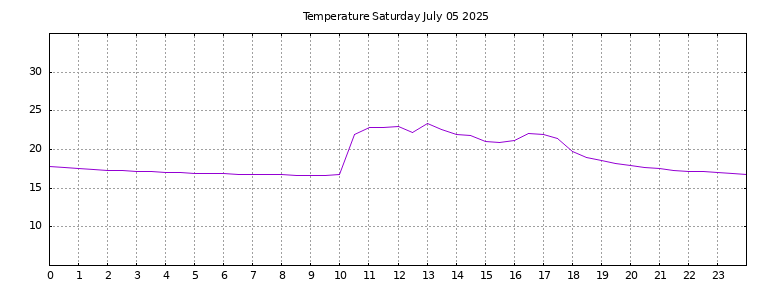 [Temperature today graph]