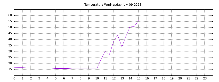 [Temperature today graph]