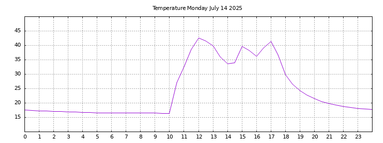 [Temperature today graph]