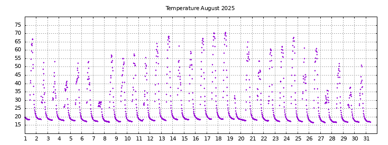 [Temperature this month graph]