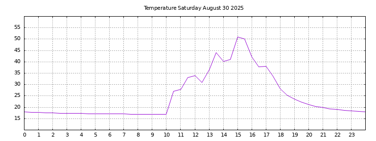 [Temperature today graph]