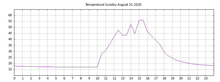 [Temperature today graph]
