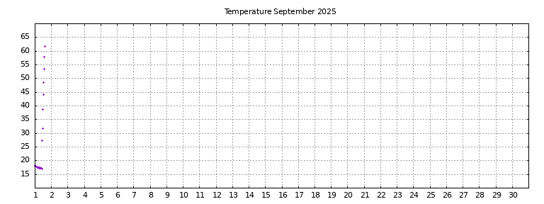 [Temperature this month graph]