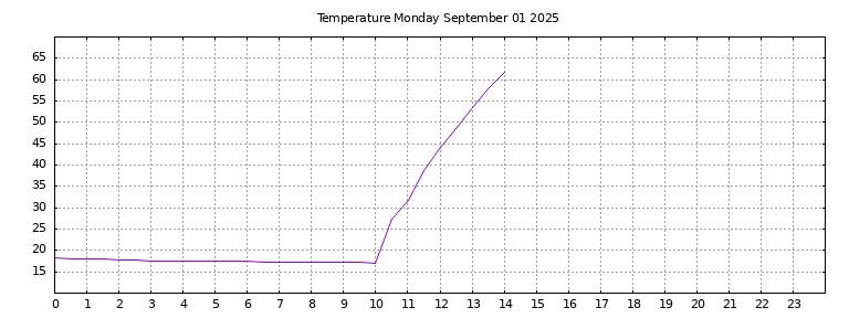 [Temperature today graph]