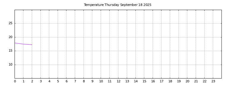 [Temperature today graph]