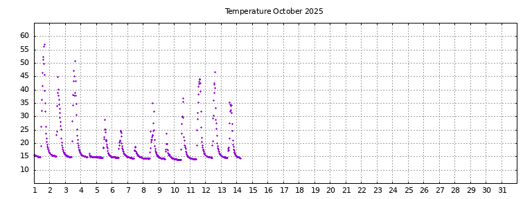[Temperature this month graph]