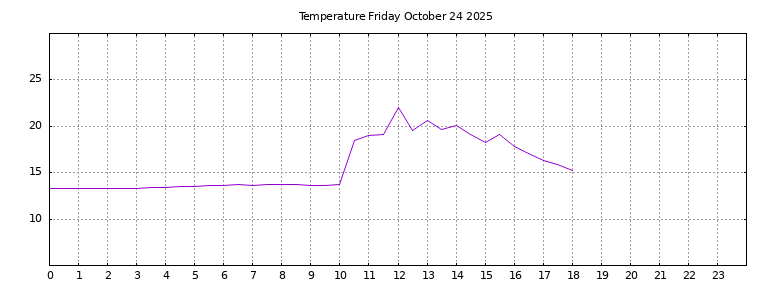 [Temperature today graph]