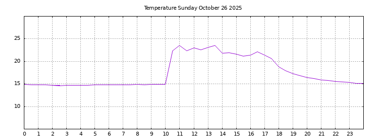 [Temperature today graph]