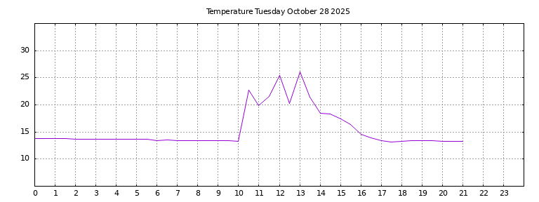 [Temperature today graph]