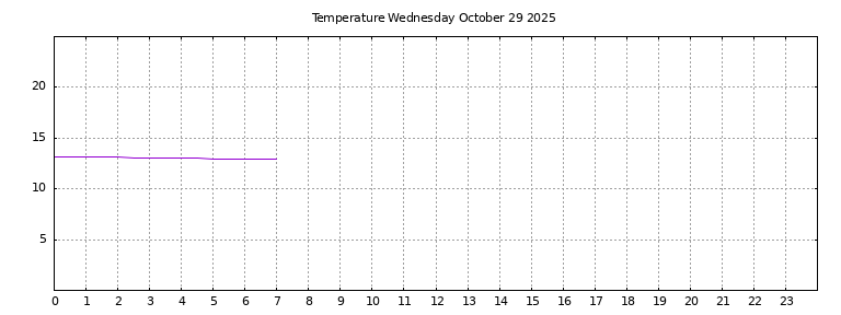 [Temperature today graph]