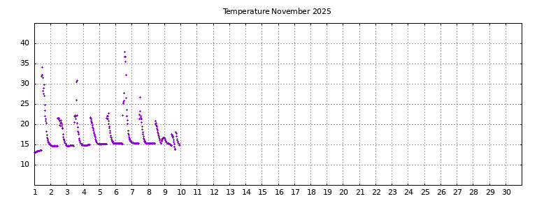 [Temperature this month graph]
