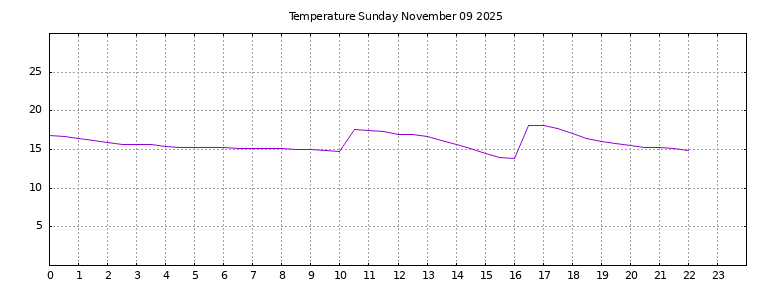 [Temperature today graph]