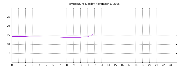 [Temperature today graph]