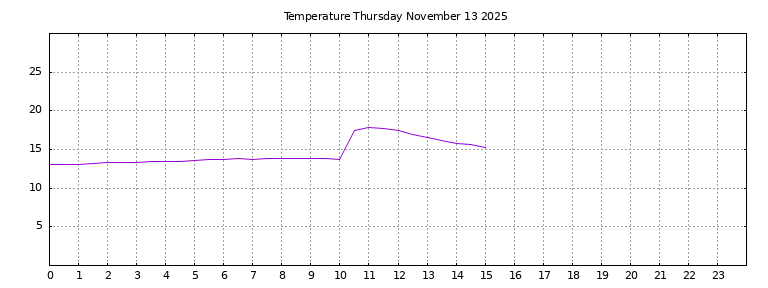 [Temperature today graph]
