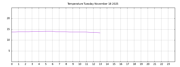 [Temperature today graph]