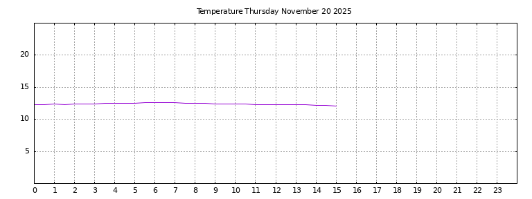 [Temperature today graph]