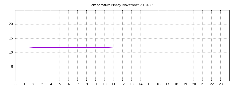 [Temperature today graph]