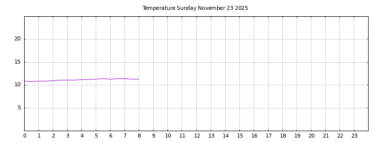[Temperature today graph]