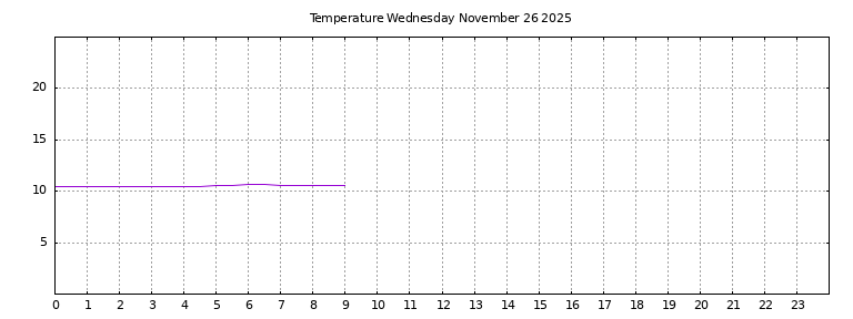 [Temperature today graph]